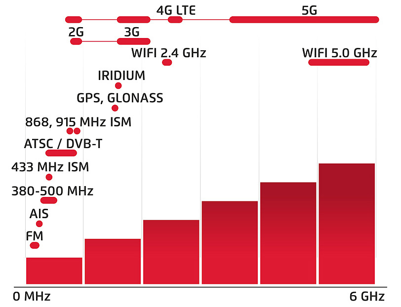 Frequencies