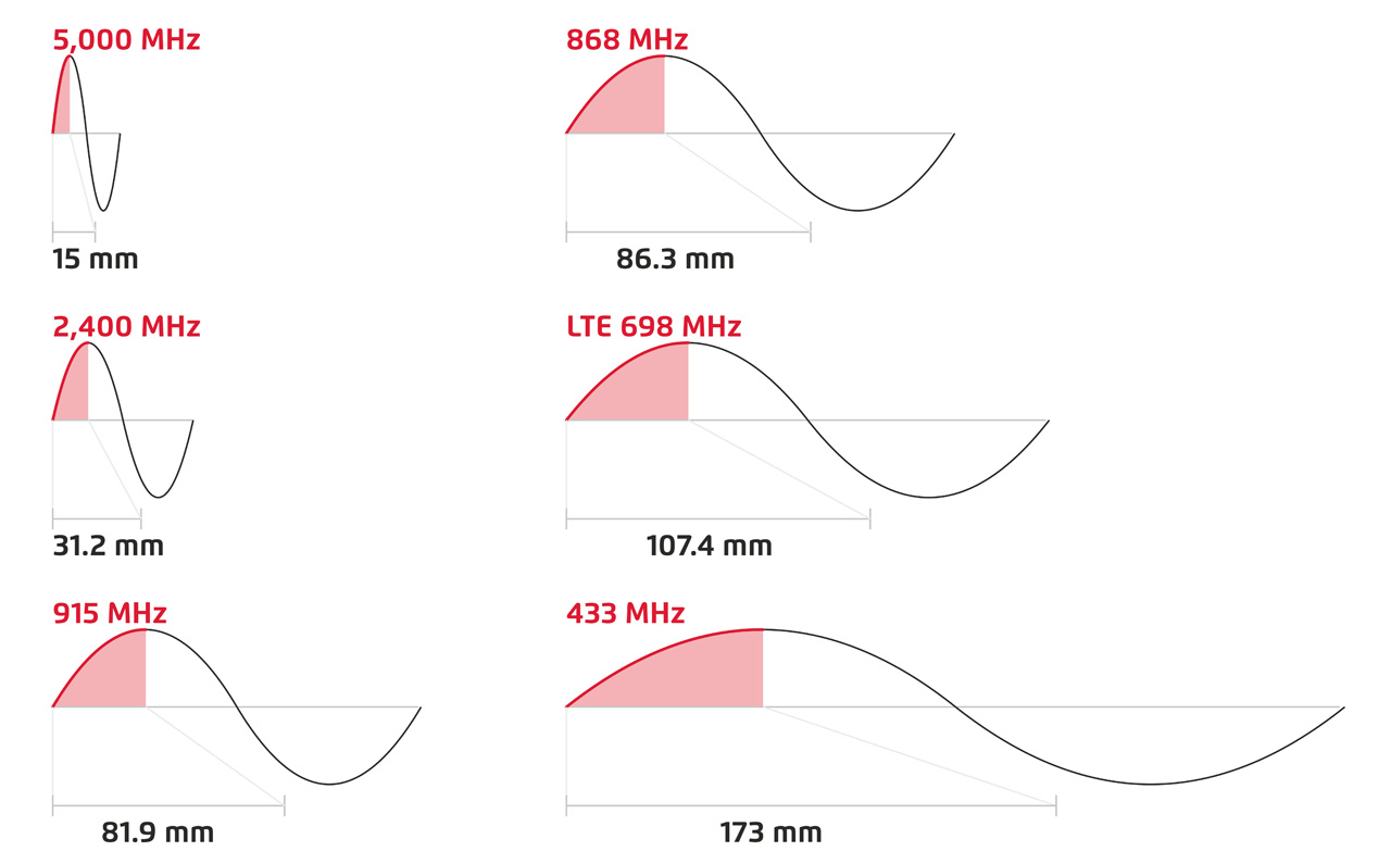 wavelength examples